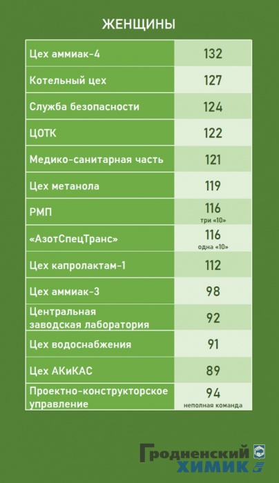 Четвёртый день соревнований по пулевой стрельбе в ОАО «Гродно Азот»